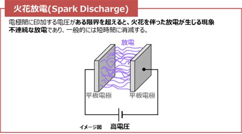 正針|【放電の種類】火花放電・コロナ放電・グロー放電・アーク放電。